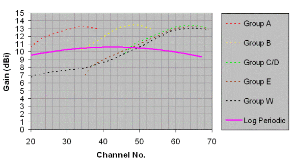 Log Periodic Frequency Response