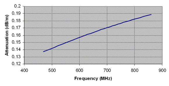 Coax Cable Attenuation per Metre