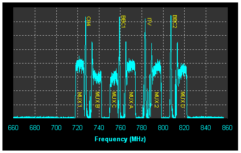 Spectrum Analyser - Beacon Hill analogue & digital TV