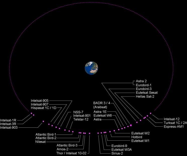 Geostationary Satellites