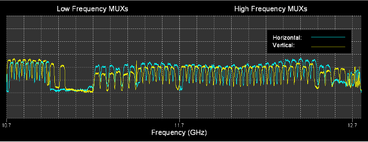 MUXs transmitted from 28.2°E / 28.5°E